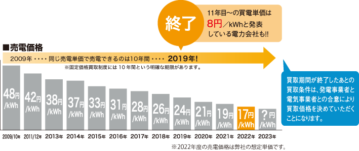 売電価格