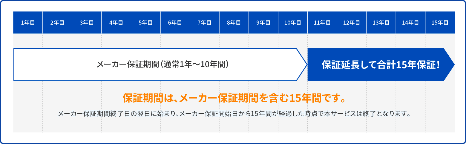 保証期間は、メーカー保証期間を含む15年間です